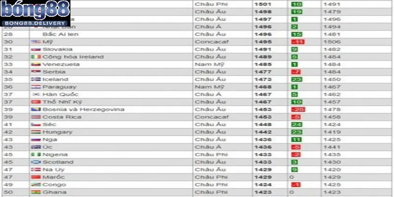 Hướng dẫn cách sử dụng bảng xếp hạng toàn cầu trên Bong88